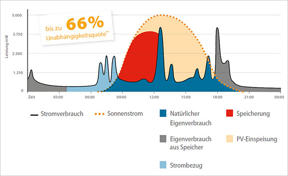 PV-Eigenstromverbrauch mit Speichersystem