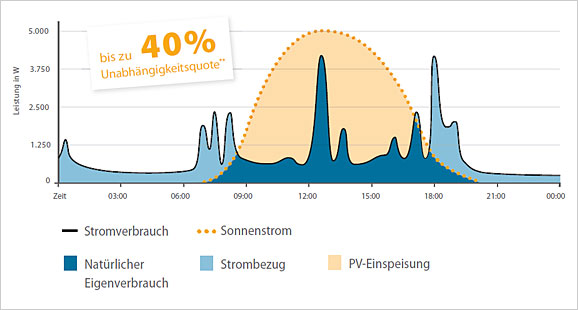 Eigenstromverbrauch