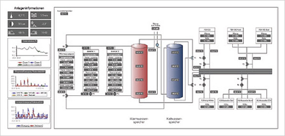 Energiemanagement - Visualisierung EnFa